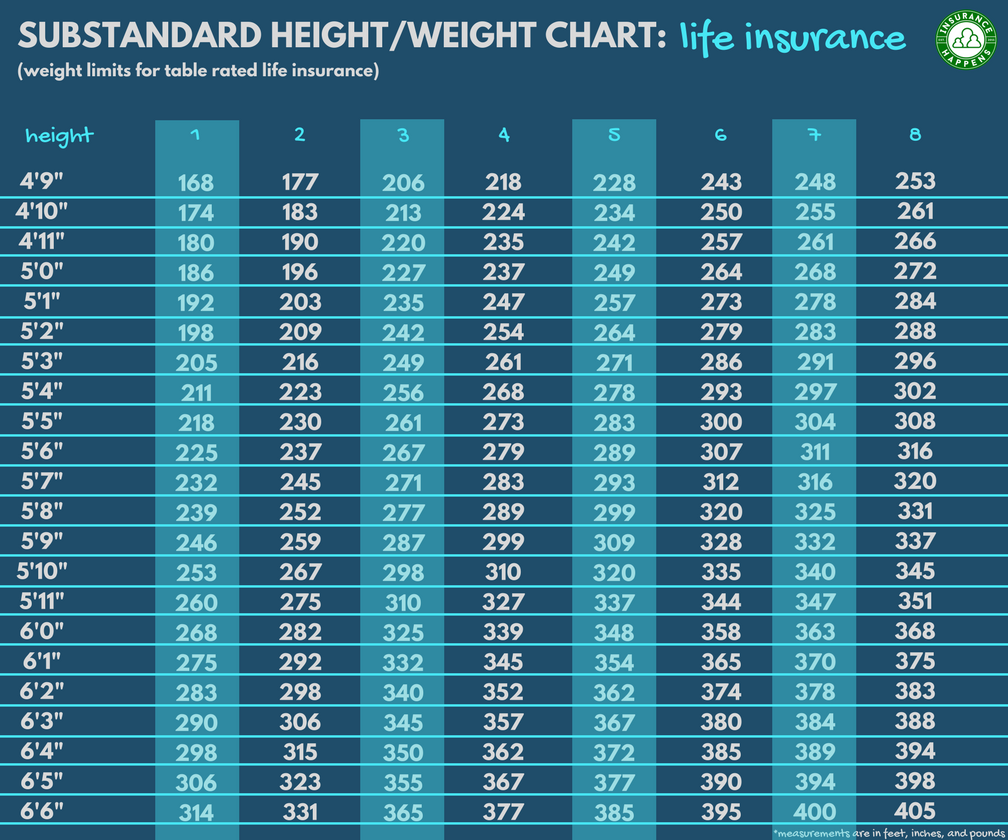 Insurance Weight Charts